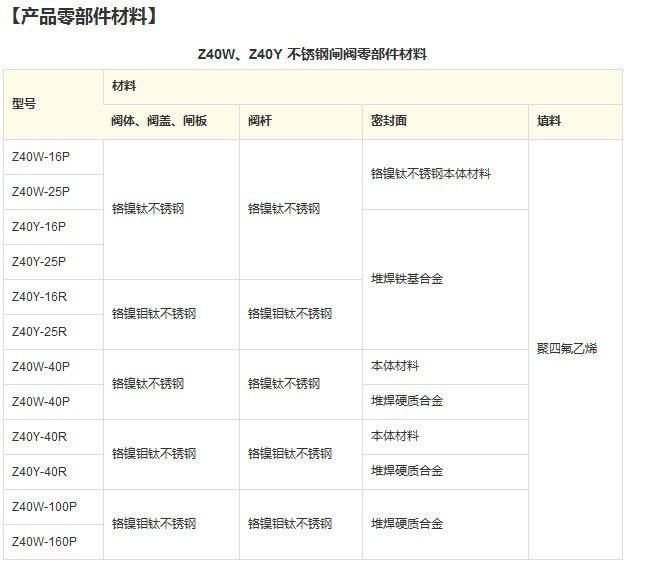 Z40W、Z40Y 不锈钢闸阀